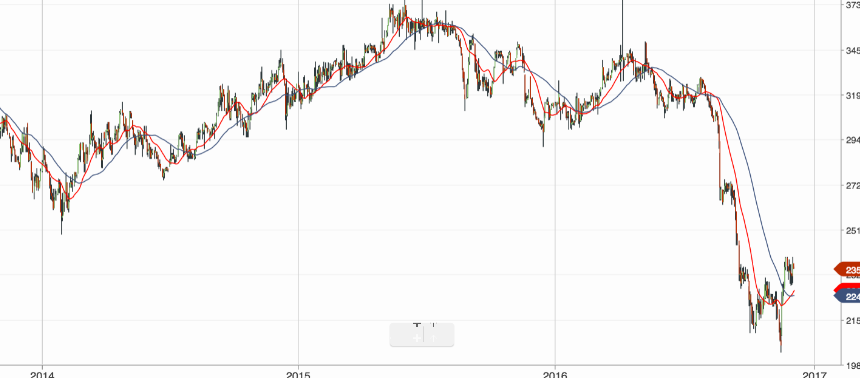 Medias móviles exponenciales y estrategias de negociación